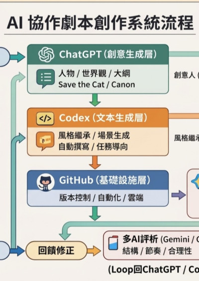 分享AI寫作流程ChatGPT+Codex+GitHub